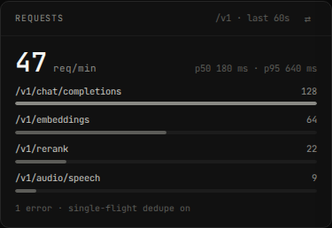 The dashboard Requests widget — per-endpoint request volume with p50 / p95 latency over the last 60 seconds